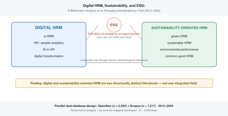 Digital HRM and Sustainability-Oriented HRM: New Publication